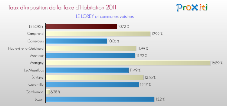 Taux d'imposition de la taxe d'habitation 2011 pour LE LOREY et les communes proches Comparaison des taux d'imposition de la taxe d'habitation 2011 pour LE LOREY et les communes voisines