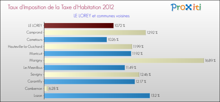 Taux d'imposition de la taxe d'habitation 2012 pour LE LOREY et les communes proches Comparaison des taux d'imposition de la taxe d'habitation 2012 pour LE LOREY et les communes voisines