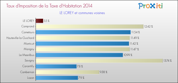 Taux d'imposition de la taxe d'habitation 2014 pour LE LOREY et les communes proches Comparaison des taux d'imposition de la taxe d'habitation 2014 pour LE LOREY et les communes voisines