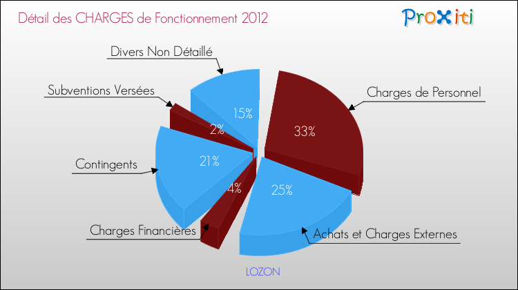 Décomposition des Charges de Fonctionnement 2012 de la commune de LOZON Charges de Fonctionnement 2012 pour la commune de LOZON