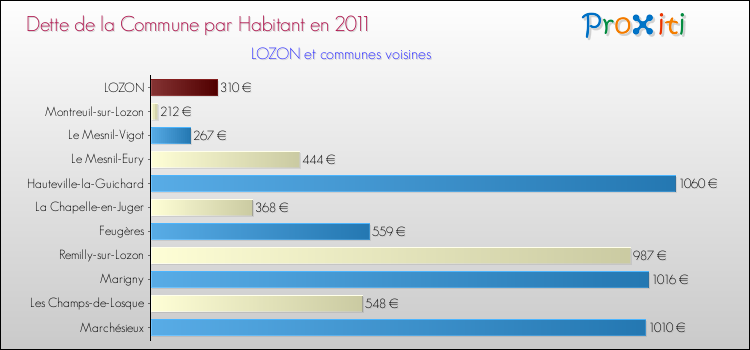 Dette par habitant de la commune en 2011 pour LOZON et les communes proches Comparaison de la dette par habitant de la commune en 2011 pour LOZON et les communes voisines