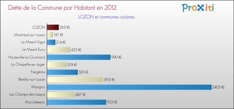 Dette par habitant de la commune en 2012 pour LOZON et les communes proches Comparaison de la dette par habitant de la commune en 2012 pour LOZON et les communes voisines