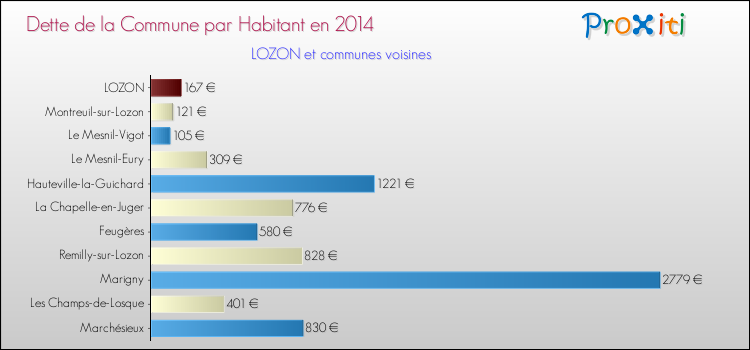 Dette par habitant de la commune en 2014 pour LOZON et les communes proches Comparaison de la dette par habitant de la commune en 2014 pour LOZON et les communes voisines