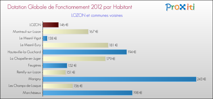 Montant des dotations globales de fonctionnement DGF par Habitant pour LOZON et les communes proches Comparaison des des dotations globales de fonctionnement DGF par habitant pour LOZON et les communes voisines