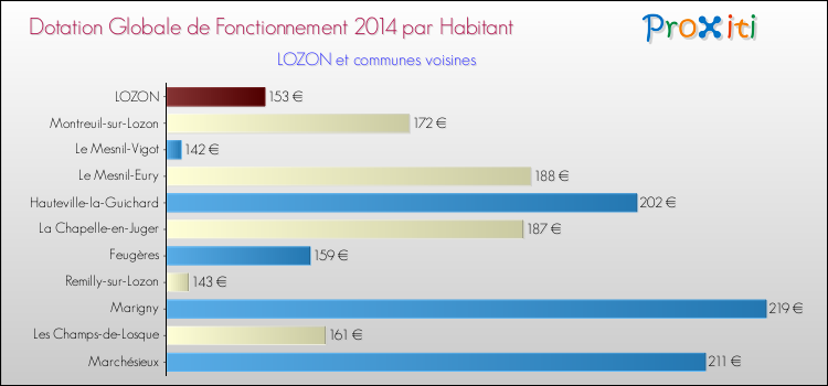 Montant des dotations globales de fonctionnement DGF par Habitant pour LOZON et les communes proches en 2014. Comparaison des des dotations globales de fonctionnement DGF par habitant pour LOZON et les communes voisines en 2014.