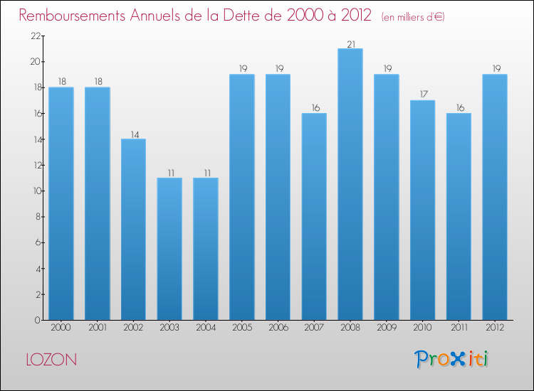 Evolution de l'annuité de la dette pour la commune de LOZON de 2000 à 2012 Annuités de la dette pour LOZON de 2000 à 2012