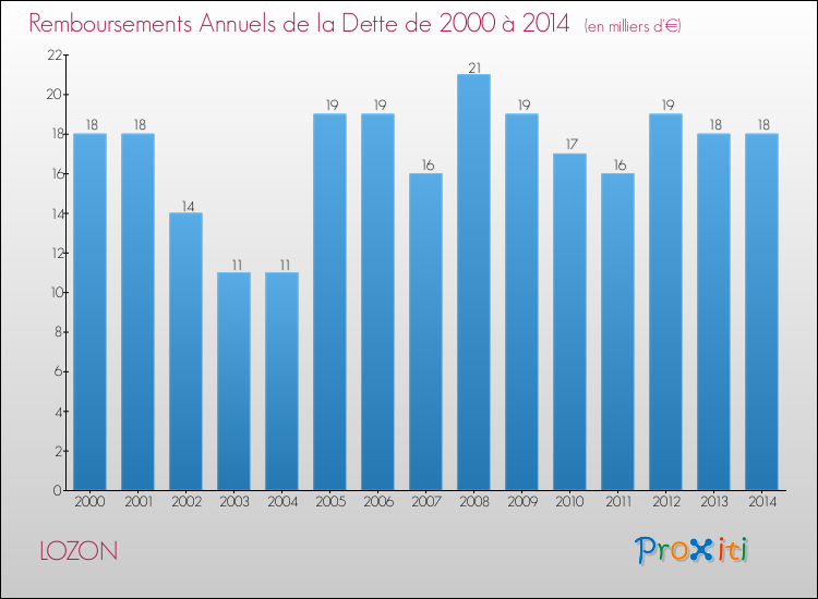 Evolution de l'annuité de la dette pour la commune de LOZON de 2000 à 2014 Annuités de la dette pour LOZON de 2000 à 2014