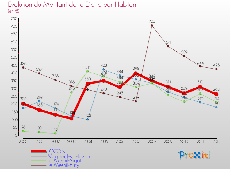 Evolution de la dette par habitant pour la commune de LOZON et les communes proches de 2000 à 2012 Comparaison de la dette par habitant pour LOZON et les communes voisines de 2000 à 2012