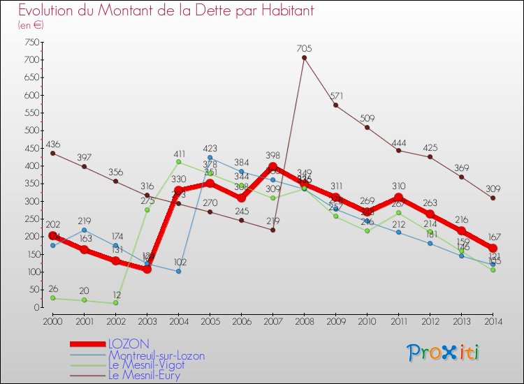Evolution de la dette par habitant pour la commune de LOZON et les communes proches de 2000 à 2014 Comparaison de la dette par habitant pour LOZON et les communes voisines de 2000 à 2014