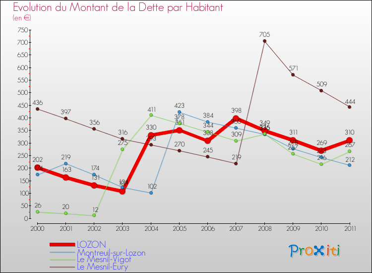 Evolution de la dette par habitant pour la commune de LOZON et les communes proches Comparaison de la dette par habitant pour LOZON et les communes voisines