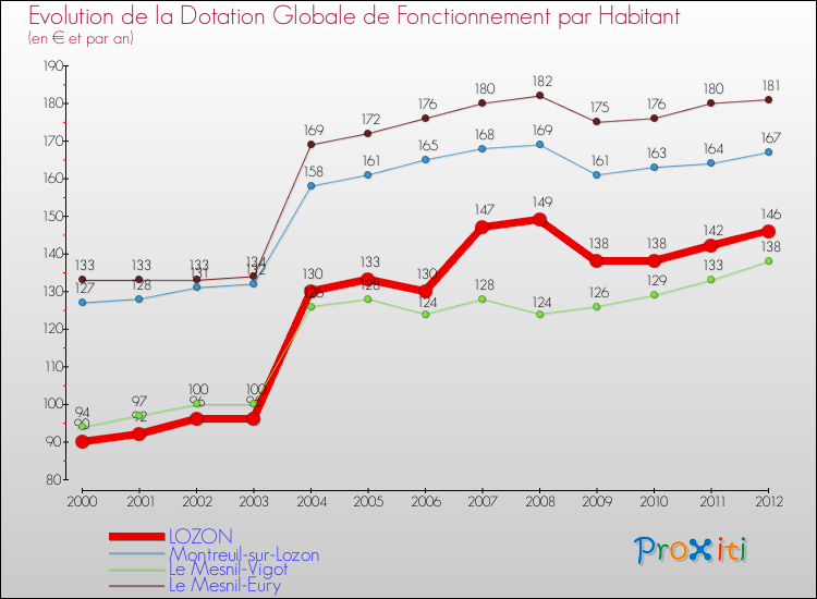 Evolution et montant de la dotation globale de fonctionnement par Habitant pour LOZON et les communes proches Comparaison des dotations globales de fonctionnement par habitant pour LOZON et les communes voisines