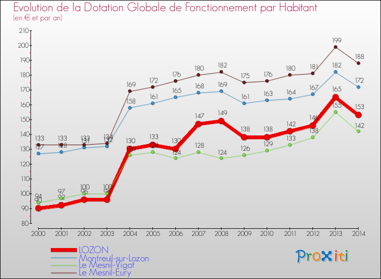 Evolution et montant de la dotation globale de fonctionnement par Habitant pour LOZON et les communes proches de 2000 à 2014. Comparaison des dotations globales de fonctionnement par habitant pour LOZON et les communes voisines de 2000 à 2014.