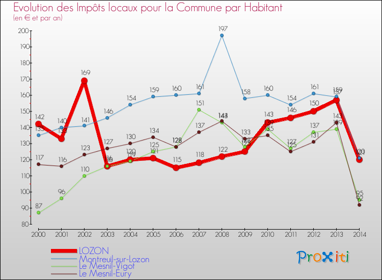 Evolution et montant des impôts locaux par Habitant pour LOZON et les communes proches de 2000 à 2014 Comparaison des impôts locaux par habitant pour LOZON et les communes voisines de 2000 à 2014