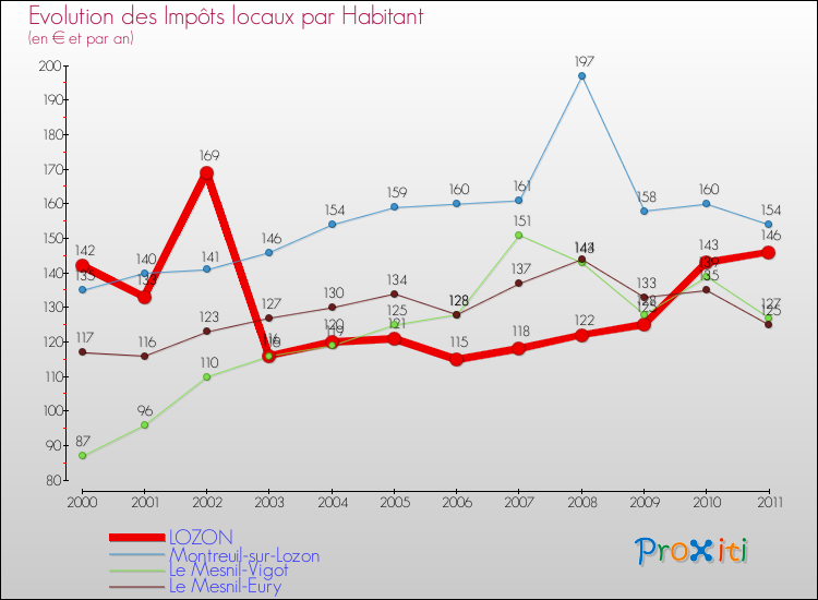 Evolution et montant des impôts locaux par Habitant pour LOZON et les communes proches Comparaison des impôts locaux par habitant pour LOZON et les communes voisines