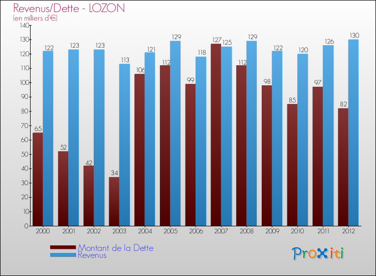 Evolution comparée de la dette et des revenus pour la commune de LOZON de 2000 à 2012 Comparaison de la dette et des revenus pour LOZON de 2000 à 2012