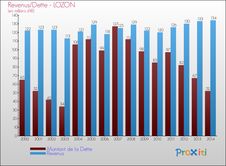 Evolution comparée de la dette et des revenus pour la commune de LOZON de 2000 à 2014 Comparaison de la dette et des revenus pour LOZON de 2000 à 2014