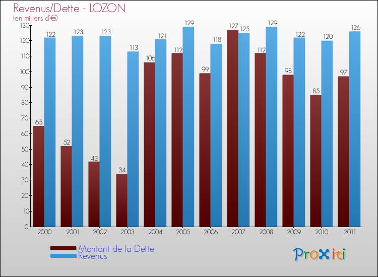 Evolution comparée de la dette et des revenus pour la commune de LOZON de 2000 à 2011 Comparaison de la dette et des revenus pour LOZON de 2000 à 2011