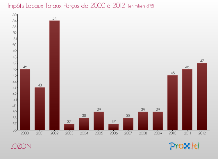 Evolution des Impôts Locaux pour la commune de LOZON de 2000 à 2012 Evolution des Impôts Locaux pour LOZON de 2000 à 2012