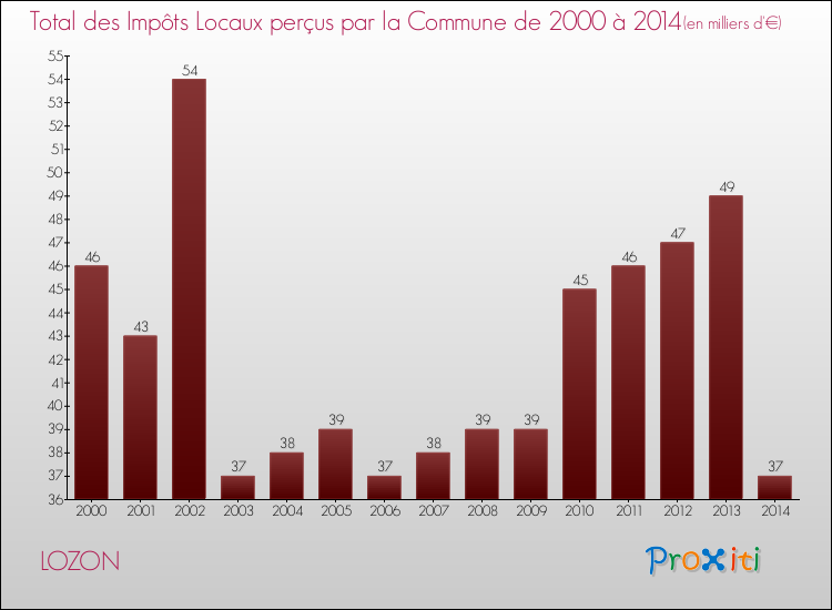 Evolution des Impôts Locaux pour la commune de LOZON de 2000 à 2014 Evolution des Impôts Locaux pour LOZON de 2000 à 2014