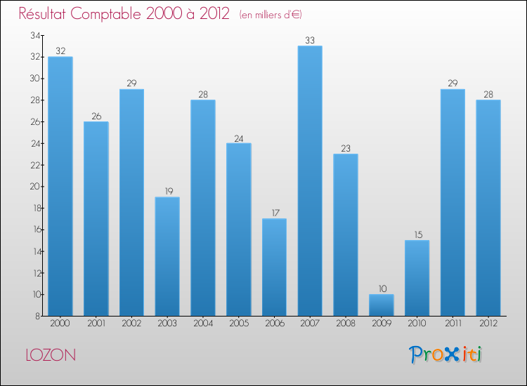 Evolution du résultat comptable pour la commune de LOZON de 2000 à 2012 Evolution du résultat comptable pour LOZON de 2000 à 2012