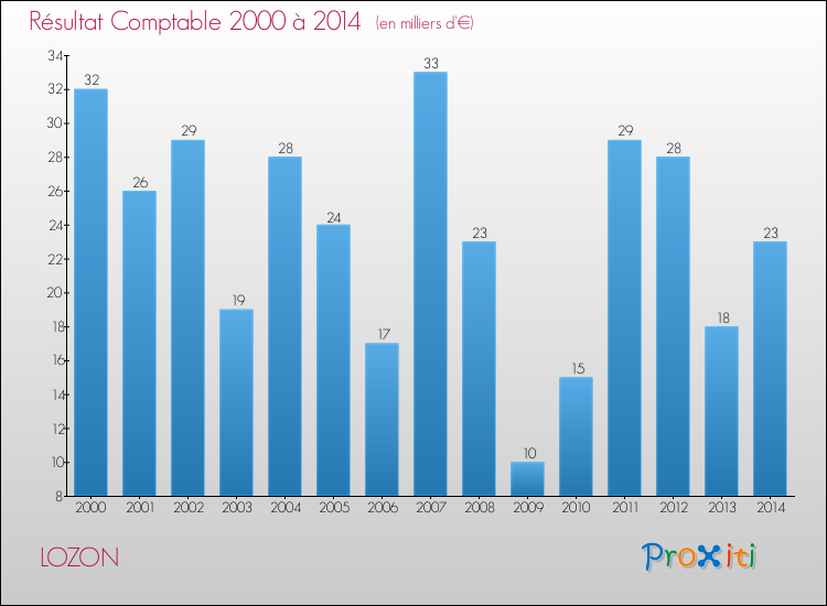 Evolution du résultat comptable pour la commune de LOZON de 2000 à 2014 Evolution du résultat comptable pour LOZON de 2000 à 2014