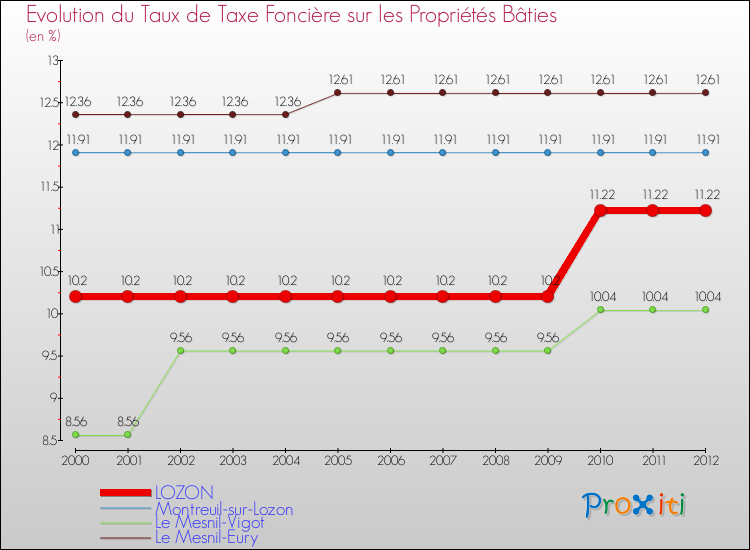 Evolution du taux de la taxe foncière sur le bati pour LOZON et les communes proches de 2000 à 2012 Comparaison des taux de taxe foncière sur le bati pour LOZON et les communes voisines de 2000 à 2012