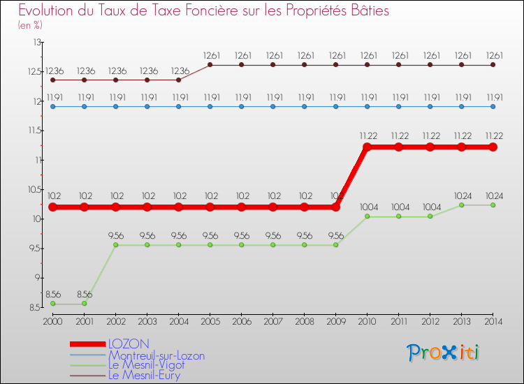 Evolution du taux de la taxe foncière sur le bati pour LOZON et les communes proches de 2000 à 2014 Comparaison des taux de taxe foncière sur le bati pour LOZON et les communes voisines de 2000 à 2014