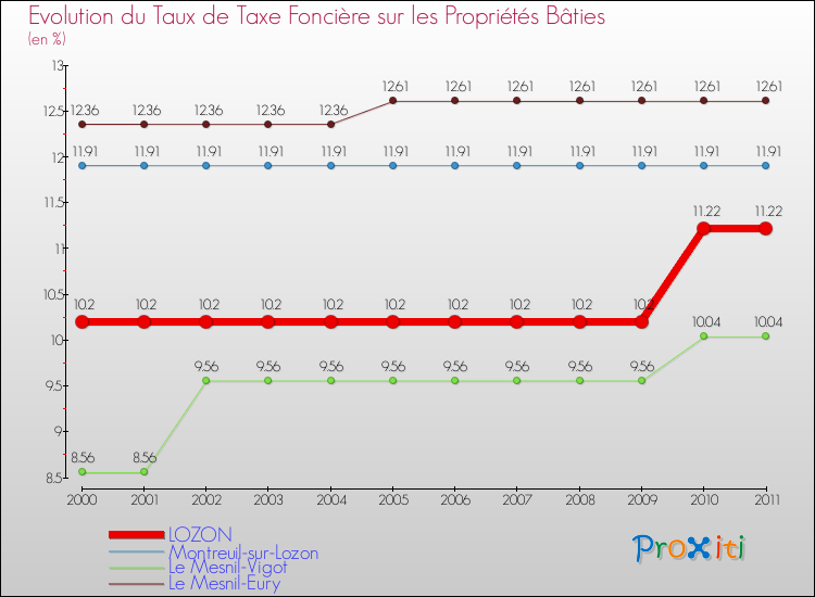 Evolution du taux de la taxe foncière sur le bati pour LOZON et les communes proches Comparaison des taux de taxe foncière sur le bati pour LOZON et les communes voisines