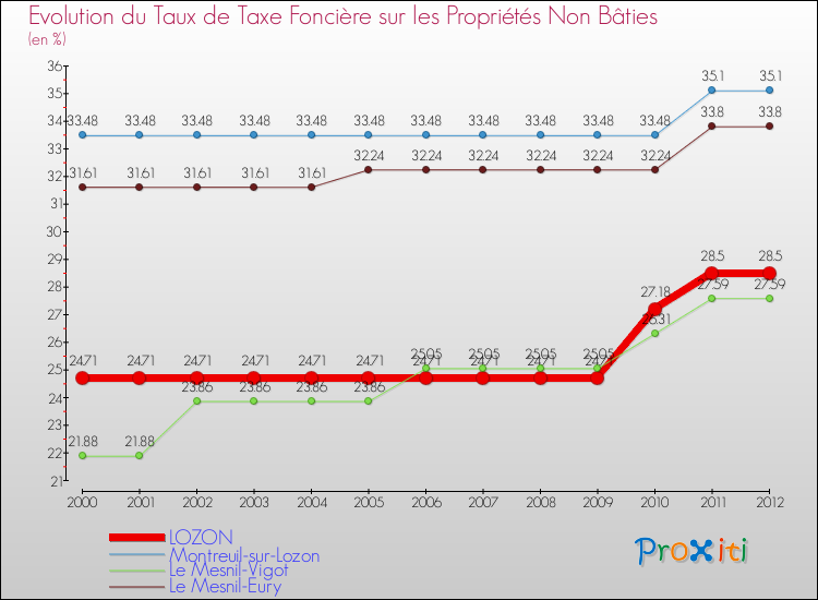 Evolution du taux de la taxe foncière sur les immeubles et terrains non batis pour LOZON et les communes proches de 2000 à 2012 Comparaison des taux de la taxe foncière sur les immeubles et terrains non batis pour LOZON et les communes voisines de 2000 à 2012