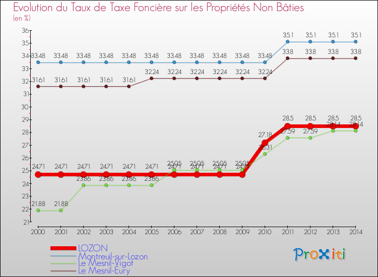 Evolution du taux de la taxe foncière sur les immeubles et terrains non batis pour LOZON et les communes proches de 2000 à 2014 Comparaison des taux de la taxe foncière sur les immeubles et terrains non batis pour LOZON et les communes voisines de 2000 à 2014