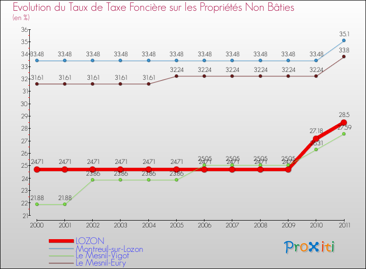Evolution du taux de la taxe foncière sur les immeubles et terrains non batis pour LOZON et les communes proches Comparaison des taux de la taxe foncière sur les immeubles et terrains non batis pour LOZON et les communes voisines