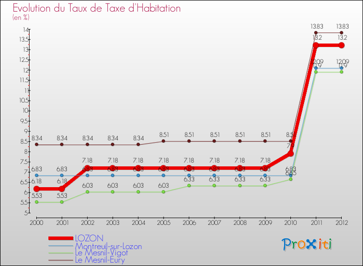 Evolution du taux de la taxe d'habitation pour LOZON et les communes proches Comparaison des taux de la taxe d'habitation pour LOZON et les communes voisines