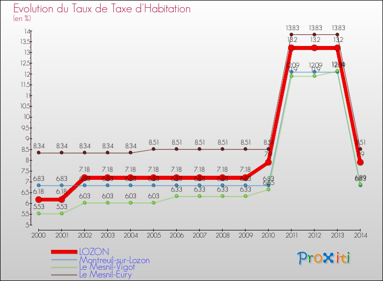 Evolution du taux de la taxe d'habitation pour LOZON et les communes proches de 2000 à 2014 Comparaison des taux de la taxe d'habitation pour LOZON et les communes voisines de 2000 à 2014