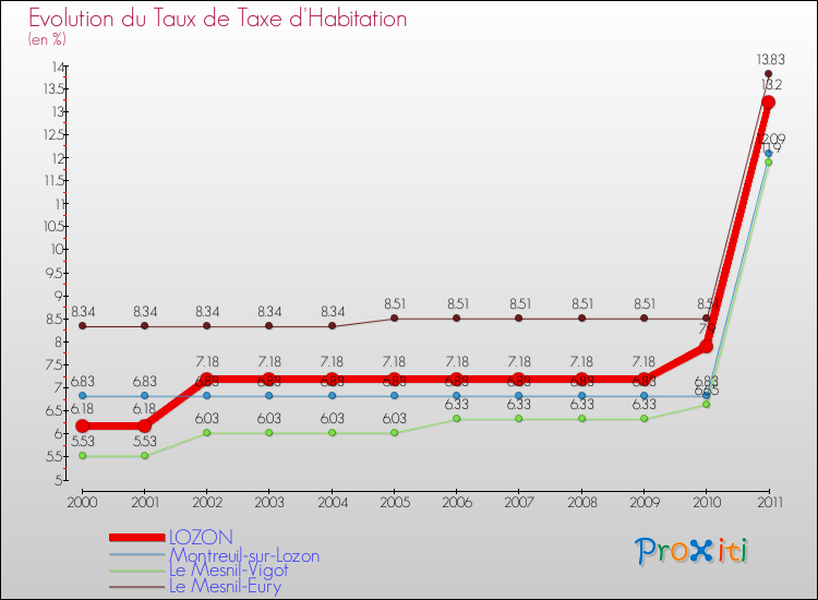 Evolution du taux de la taxe d'habitation pour LOZON et les communes proches Comparaison des taux de la taxe d'habitation pour LOZON et les communes voisines