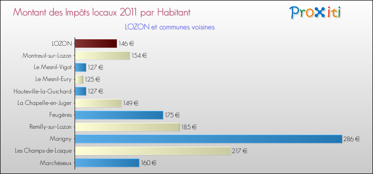 Montant des impôts locaux par Habitant pour LOZON et les communes proches Comparaison des impôts locaux par habitant pour LOZON et les communes voisines