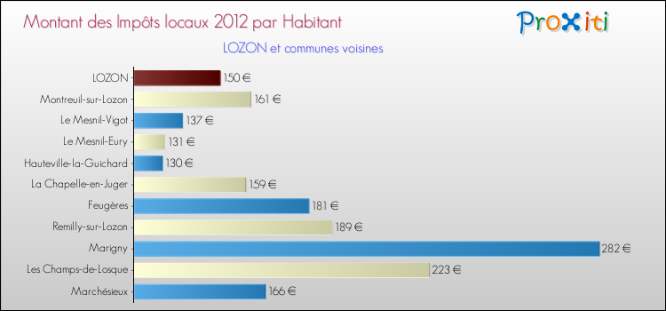 Montant des impôts locaux par Habitant pour LOZON et les communes proches Comparaison des impôts locaux par habitant pour LOZON et les communes voisines