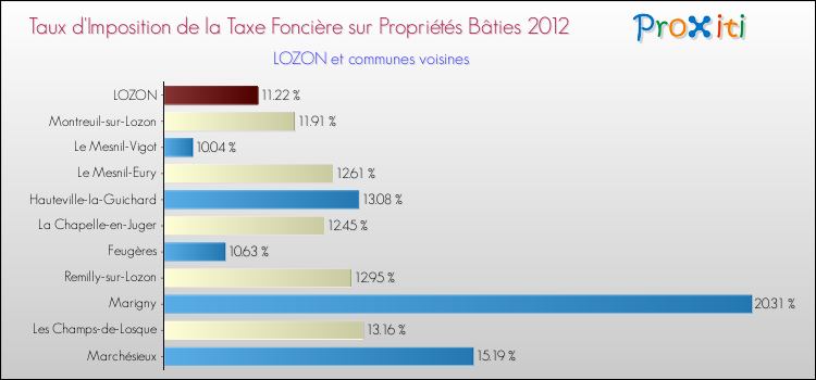 Taux d'imposition de la taxe foncière sur le bati 2012 pour LOZON et les communes proches Comparaison des taux d'imposition de la taxe foncière sur le bati 2012 pour LOZON et les communes voisines