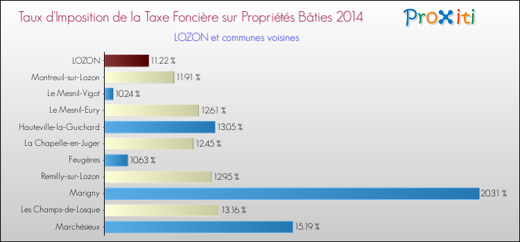Taux d'imposition de la taxe foncière sur le bati 2014 pour LOZON et les communes proches Comparaison des taux d'imposition de la taxe foncière sur le bati 2014 pour LOZON et les communes voisines