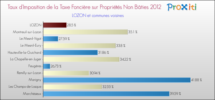 Taux d'imposition de la taxe foncière sur les immeubles et terrains non batis 2012 pour LOZON et les communes proches Comparaison des taux d'imposition de la taxe foncière sur les immeubles et terrains non batis 2012 pour LOZON et les communes voisines