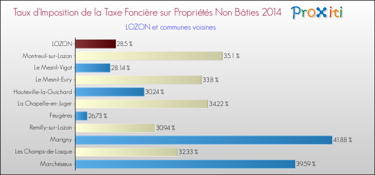 Taux d'imposition de la taxe foncière sur les immeubles et terrains non batis 2014 pour LOZON et les communes proches Comparaison des taux d'imposition de la taxe foncière sur les immeubles et terrains non batis 2014 pour LOZON et les communes voisines
