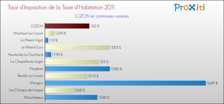 Taux d'imposition de la taxe d'habitation 2011 pour LOZON et les communes proches Comparaison des taux d'imposition de la taxe d'habitation 2011 pour LOZON et les communes voisines