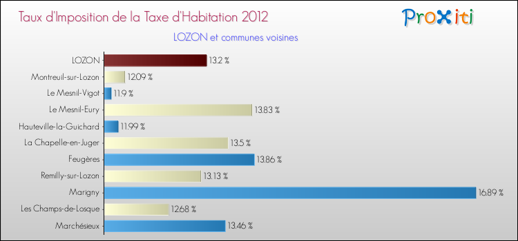 Taux d'imposition de la taxe d'habitation 2012 pour LOZON et les communes proches Comparaison des taux d'imposition de la taxe d'habitation 2012 pour LOZON et les communes voisines