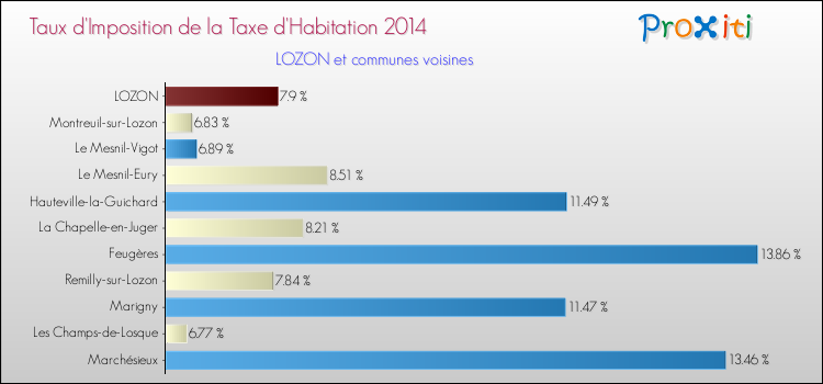 Taux d'imposition de la taxe d'habitation 2014 pour LOZON et les communes proches Comparaison des taux d'imposition de la taxe d'habitation 2014 pour LOZON et les communes voisines