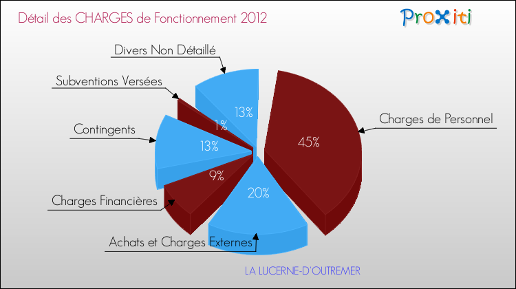 Décomposition des Charges de Fonctionnement 2012 de la commune de LA LUCERNE-D'OUTREMER Charges de Fonctionnement 2012 pour la commune de LA LUCERNE-D'OUTREMER