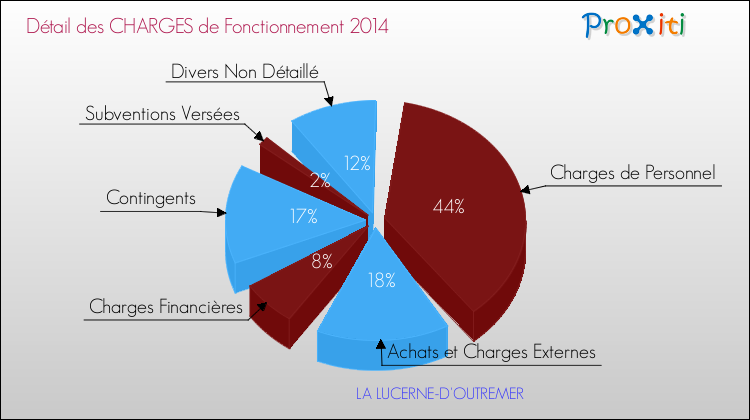Décomposition des Charges de Fonctionnement 2014 de la commune de LA LUCERNE-D'OUTREMER Charges de Fonctionnement 2014 pour la commune de LA LUCERNE-D'OUTREMER