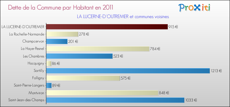 Dette par habitant de la commune en 2011 pour LA LUCERNE-D'OUTREMER et les communes proches Comparaison de la dette par habitant de la commune en 2011 pour LA LUCERNE-D'OUTREMER et les communes voisines