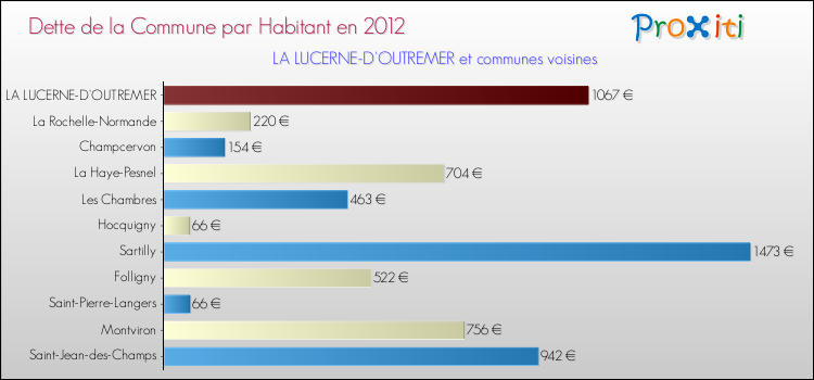 Dette par habitant de la commune en 2012 pour LA LUCERNE-D'OUTREMER et les communes proches Comparaison de la dette par habitant de la commune en 2012 pour LA LUCERNE-D'OUTREMER et les communes voisines