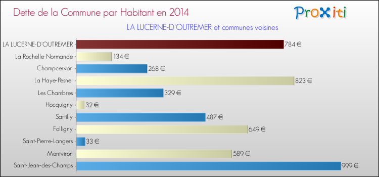 Dette par habitant de la commune en 2014 pour LA LUCERNE-D'OUTREMER et les communes proches Comparaison de la dette par habitant de la commune en 2014 pour LA LUCERNE-D'OUTREMER et les communes voisines