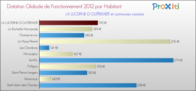 Montant des dotations globales de fonctionnement DGF par Habitant pour LA LUCERNE-D'OUTREMER et les communes proches Comparaison des des dotations globales de fonctionnement DGF par habitant pour LA LUCERNE-D'OUTREMER et les communes voisines