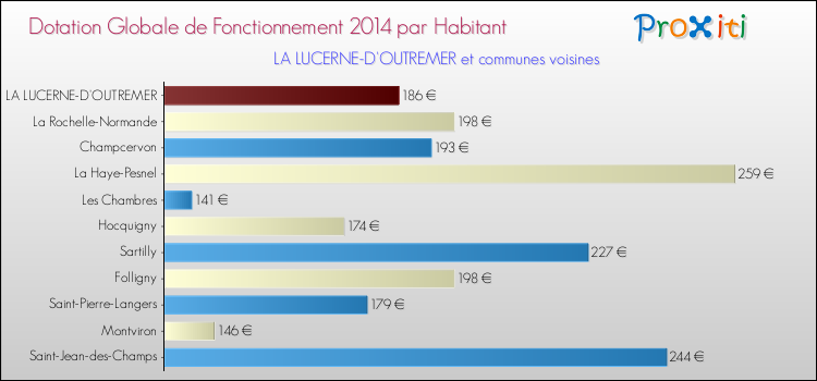 Montant des dotations globales de fonctionnement DGF par Habitant pour LA LUCERNE-D'OUTREMER et les communes proches en 2014. Comparaison des des dotations globales de fonctionnement DGF par habitant pour LA LUCERNE-D'OUTREMER et les communes voisines en 2014.